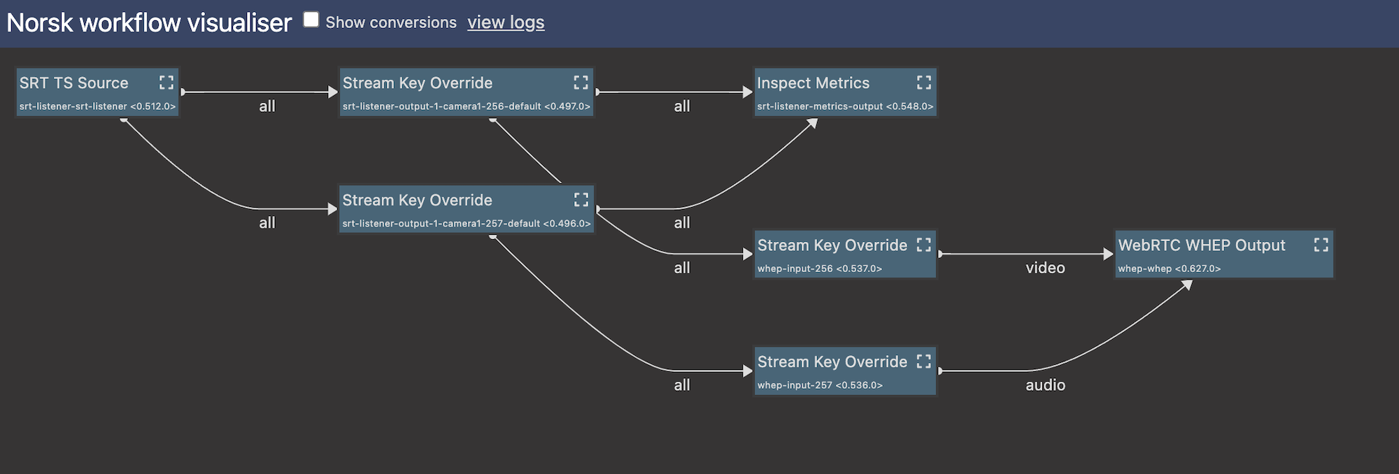 Norsk Studio visualizer showing SRT to WHEP/WebRTC
